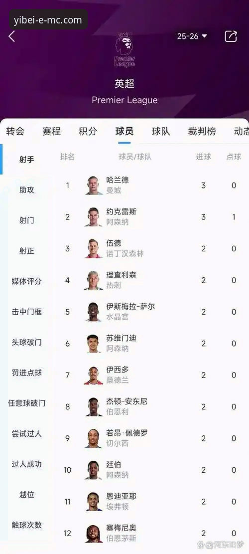 易倍体育网址怎么样 英超射手20+门槛:哲凯赖什vs哈兰德vs蒂亚戈,阿森纳新核能否持续爆发?